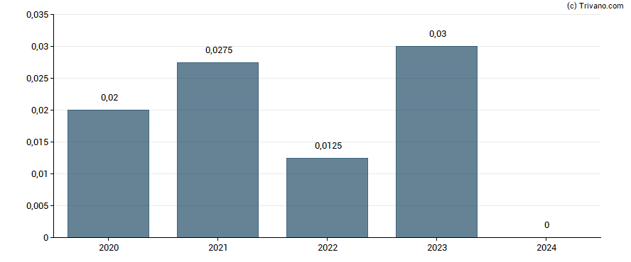 Dividend van Argentex Group Plc