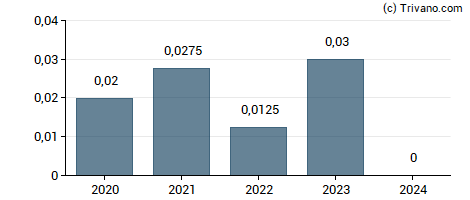 Dividend van Argentex Group Plc