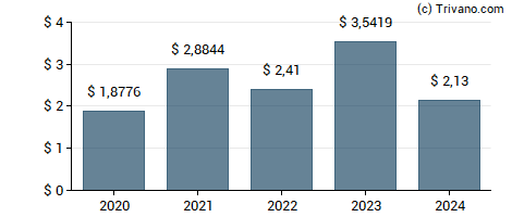 Dividend van Global Partners LP