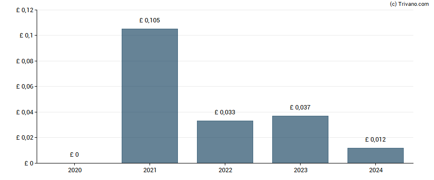 Dividend van AVI Global Trust Plc