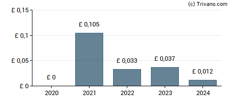 Dividend van AVI Global Trust Plc