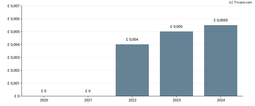 Dividend van Airea Plc