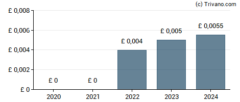 Dividend van Airea Plc