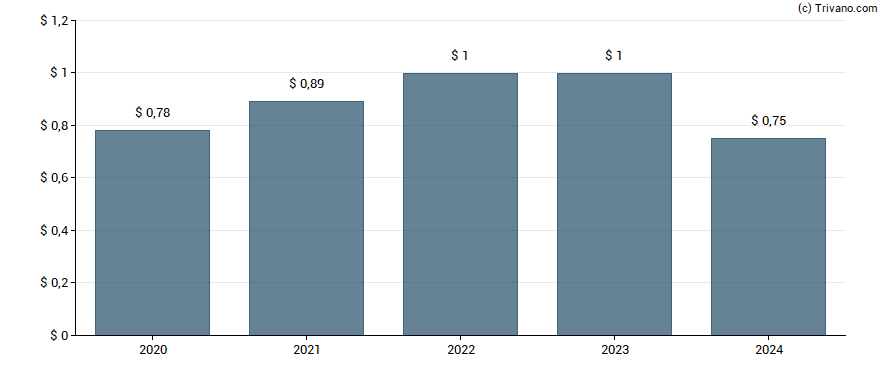 Dividend van Global Payments, Inc.