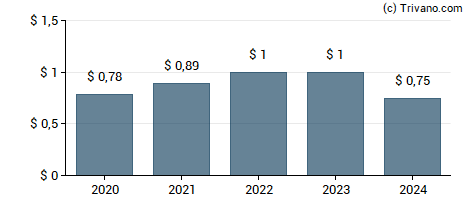 Dividend van Global Payments, Inc.