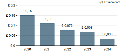 Dividend van Alfa Financial Software Holdings Plc