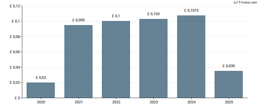 Dividend van Alumasc Group plc
