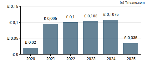 Dividend van Alumasc Group plc