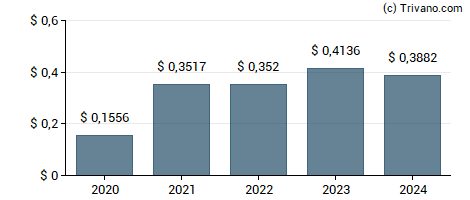 Dividend van Gold Fields Ltd