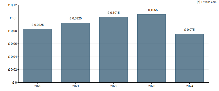 Dividend van Anpario Plc