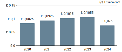 Dividend van Anpario Plc