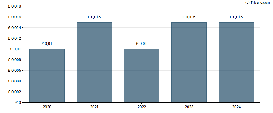 Dividend van Anexo Group Plc
