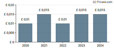 Dividend van Anexo Group Plc