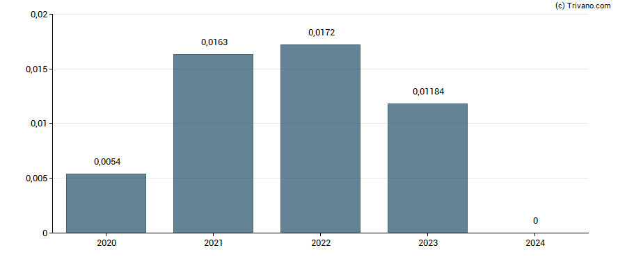 Dividend van Alliance Pharma plc