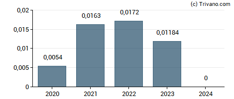 Dividend van Alliance Pharma plc