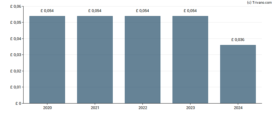Dividend van Aptitude Software Group Plc