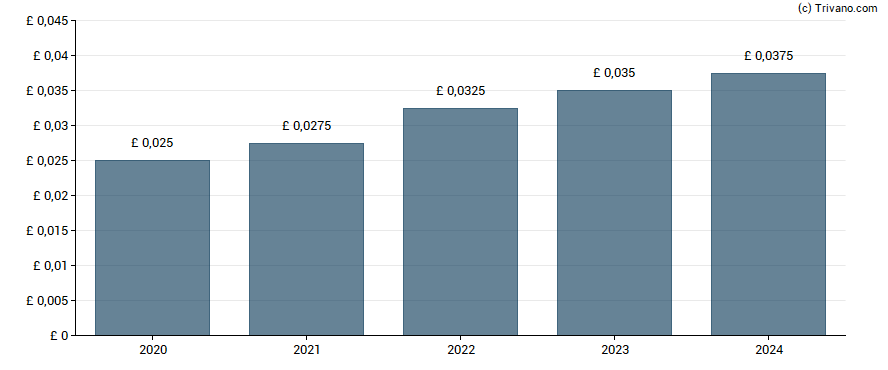 Dividend van Arcontech Group Plc