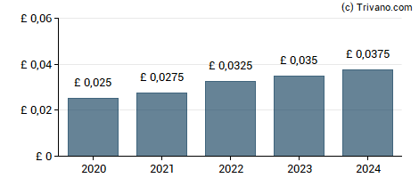 Dividend van Arcontech Group Plc