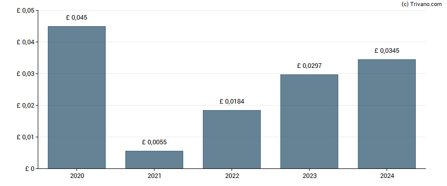 Dividend van Aurora Investment Trust plc