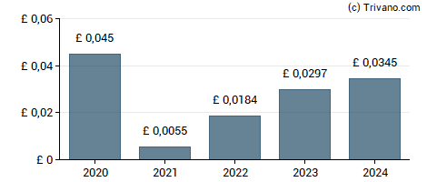 Dividend van Aurora Investment Trust plc