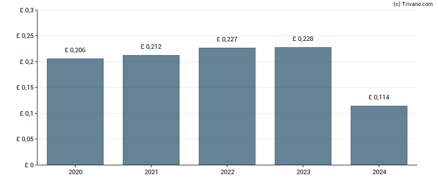 Dividend van Aberdeen Standard Equity Income Trust plc