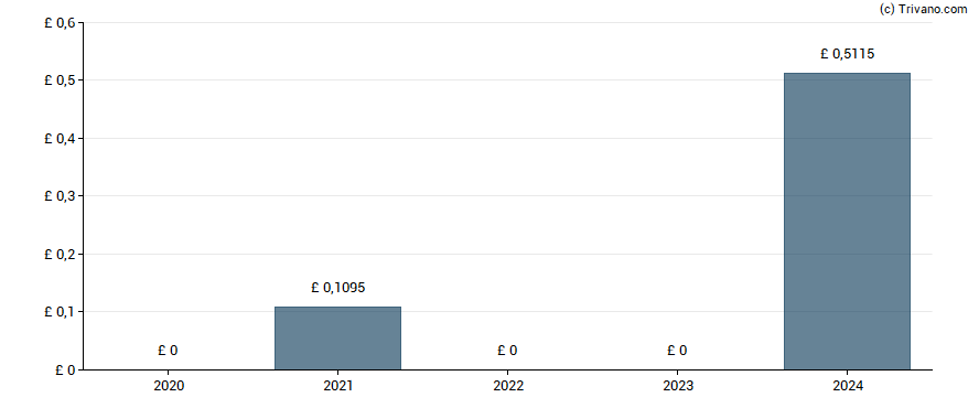 Dividend van Aberforth Smaller Companies Trust plc