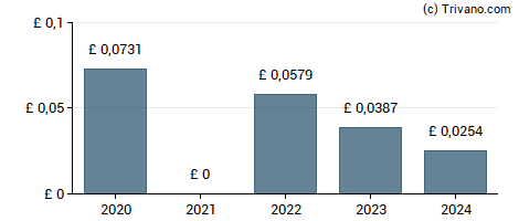 Dividend van Artemis Alpha Trust plc