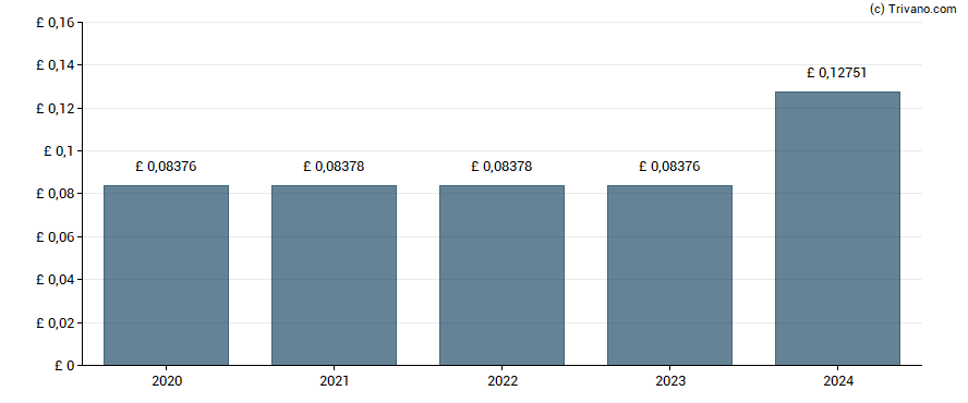 Dividend van Aviva Plc - 8.375% PRF PERPETUAL GBP 1