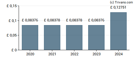 Dividend van Aviva Plc - 8.375% PRF PERPETUAL GBP 1