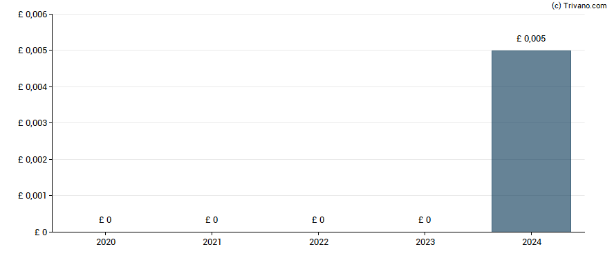 Dividend van Avation Plc