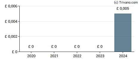 Dividend van Avation Plc