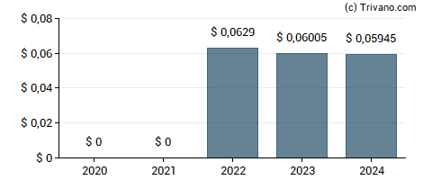 Dividend van Axis Bank Ltd - GDR - Reg S