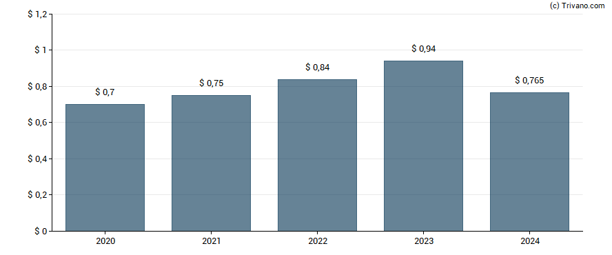 Dividend van Graco Inc.