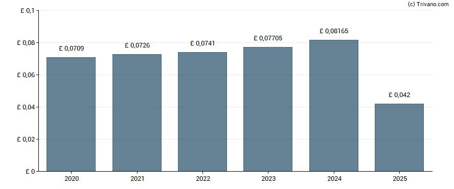 Dividend van BBGI Global Infrastructure S.A.