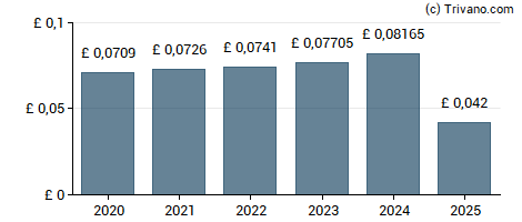 Dividend van BBGI Global Infrastructure S.A.