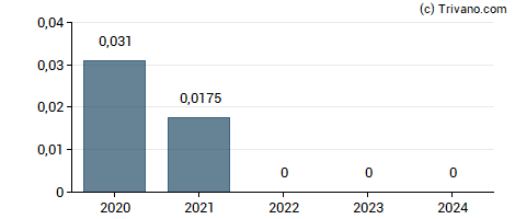 Dividend van BMO Commercial Property Trust Limited