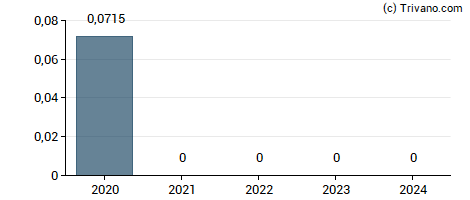 Dividend van Baillie Gifford China Growth Trust Plc
