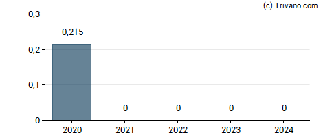 Dividend van Baillie Gifford European Growth Trust Plc