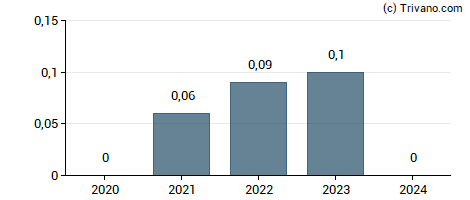 Dividend van Baillie Gifford Japan Trust plc