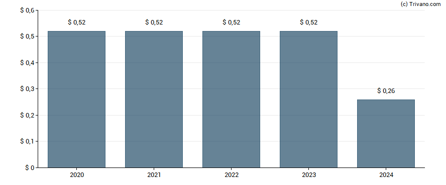 Dividend van Granite Construction Inc.