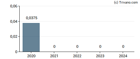 Dividend van Baillie Gifford UK Growth Fund plc
