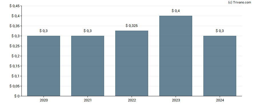 Dividend van Graphic Packaging Holding Co