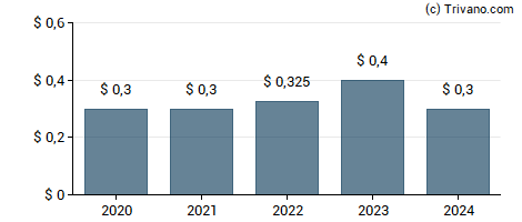 Dividend van Graphic Packaging Holding Co