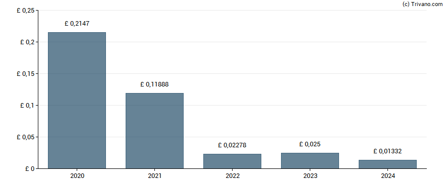Dividend van Bankers Investment Trust plc