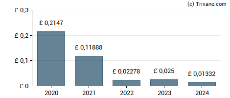 Dividend van Bankers Investment Trust plc