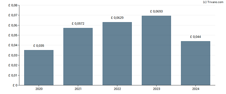 Dividend van Boot (Henry)