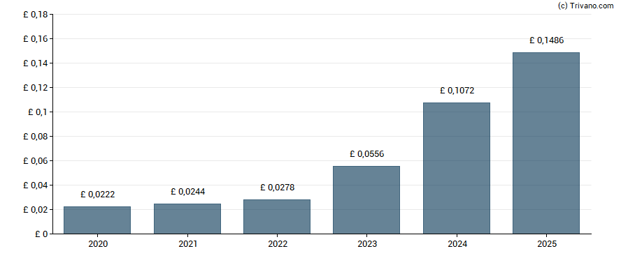 Dividend van B.P. Marsh & Partners