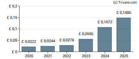 Dividend van B.P. Marsh & Partners