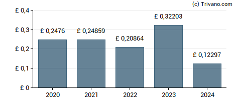 Dividend van Blackrock Latin American Investment Trust Plc