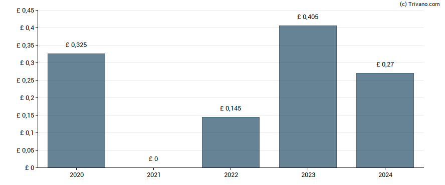 Dividend van Blackrock Smaller Companies Trust Plc